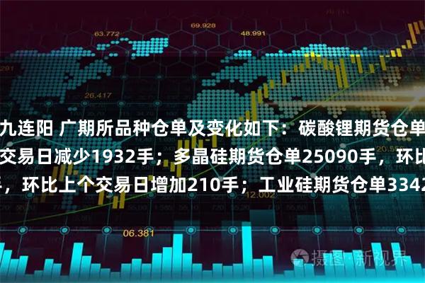 九连阳 广期所品种仓单及变化如下：碳酸锂期货仓单43583手，环比上个交易日减少1932手；多晶硅期货仓单25090手，环比上个交易日增加210手；工业硅期货仓单33420手，环比上个交易